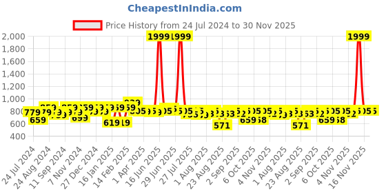 myntra.com The Dry State Graphic Printed Hooded Long Sleeves Fleece Pullover the dry state Price History Graph from 24 Jul 2024 to 30 Nov 2025