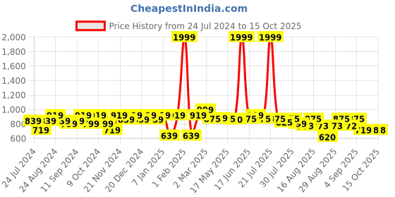 myntra.com The Dry State Graphic Printed Hooded Long Sleeves Fleece Pullover the dry state Price History Graph from 24 Jul 2024 to 4 Oct 2025