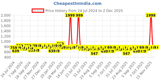 myntra.com The Dry State Graphic Printed Long Sleeves Fleece Pullover the dry state Price History Graph from 24 Jul 2024 to 2 Dec 2025