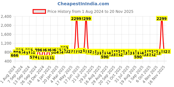 myntra.com The Dry State Graphic Printed Long Sleeves Fleece Pullover the dry state Price History Graph from 1 Aug 2024 to 20 Nov 2025