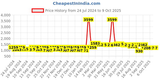 myntra.com The Dry State Graphic Printed Pullover the dry state Price History Graph from 24 Jul 2024 to 8 Oct 2025