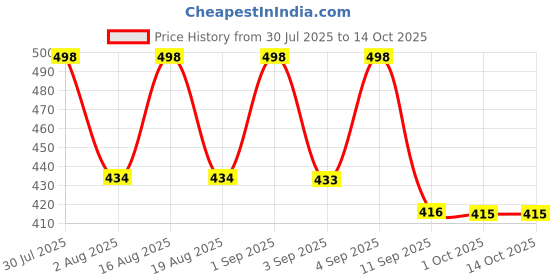 myntra.com The Dry State Graphic Printed Round Neck Cotton T-shirt the dry state Price History Graph from 30 Jul 2025 to 4 Oct 2025