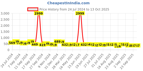 myntra.com The Dry State High Neck Fuzzy Pullover Sweater the dry state Price History Graph from 24 Jul 2024 to 12 Oct 2025