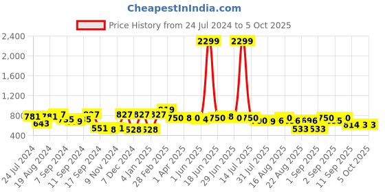 myntra.com The Dry State Lavender Graphic Printed Fleece Pullover the dry state Price History Graph from 24 Jul 2024 to 4 Oct 2025