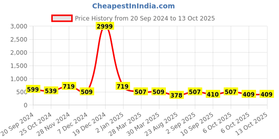 myntra.com The Dry State Lavender Mock Collar Pullover Sweaters the dry state Price History Graph from 20 Sep 2024 to 12 Oct 2025