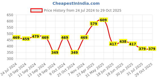 myntra.com The Dry State Men Cotton Round Neck Colourblocked T-shirt the dry state Price History Graph from 24 Jul 2024 to 29 Oct 2025