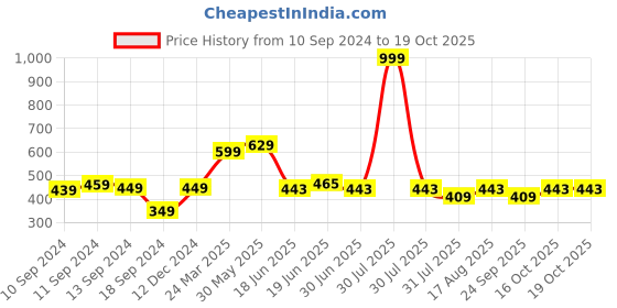 myntra.com The Dry State Men Multicoloured Colourblocked Applique T-shirt the dry state Price History Graph from 10 Sep 2024 to 18 Oct 2025