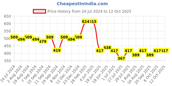myntra.com The Dry State Men Oversized T-shirt the dry state Price History Graph from 24 Jul 2024 to 12 Oct 2025