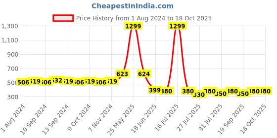 myntra.com The Dry State Men Peach-Coloured Solid T-shirt the dry state Price History Graph from 1 Aug 2024 to 18 Oct 2025