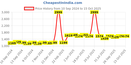 myntra.com The Dry State Men Purple Corduroy Tailored Jacket the dry state Price History Graph from 10 Sep 2024 to 14 Oct 2025