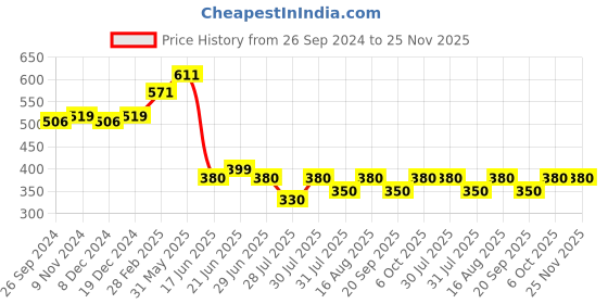 myntra.com The Dry State Men Raw Edge T-shirt the dry state Price History Graph from 26 Sep 2024 to 25 Nov 2025