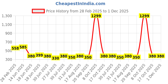 myntra.com The Dry State Men Raw Edge T-shirt the dry state Price History Graph from 28 Feb 2025 to 30 Nov 2025