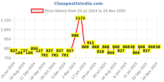 myntra.com The Dry State Men Rust Printed Hooded Sweatshirt the dry state Price History Graph from 24 Jul 2024 to 23 Nov 2025