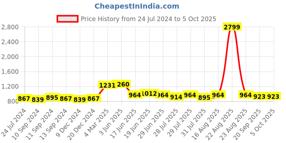 myntra.com The Dry State Men Yellow Printed Fleece Sweatshirt the dry state Price History Graph from 24 Jul 2024 to 4 Oct 2025