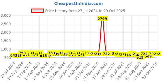 myntra.com The Dry State Mint Green Cowl Neck A-Line Midi Dress the dry state Price History Graph from 27 Jul 2024 to 28 Oct 2025