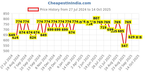 myntra.com The Dry State Multicoloured Floral A-Line Mini Dress the dry state Price History Graph from 27 Jul 2024 to 4 Oct 2025