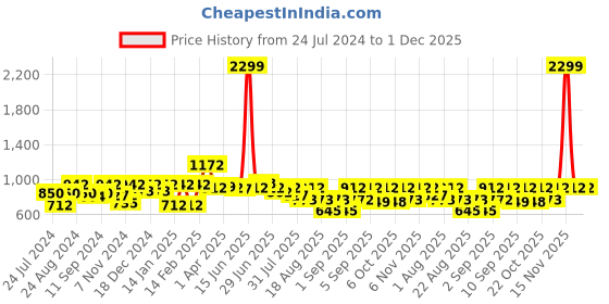 myntra.com The Dry State Orange Graphic Printed Round Neck Pullover Sweatshirt the dry state Price History Graph from 24 Jul 2024 to 30 Nov 2025