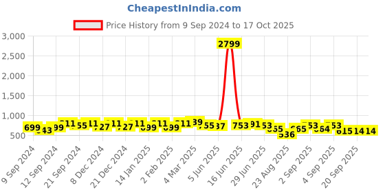 myntra.com The Dry State Pack Of 2 Graphic Printed Cotton T-Shirt the dry state Price History Graph from 9 Sep 2024 to 16 Oct 2025