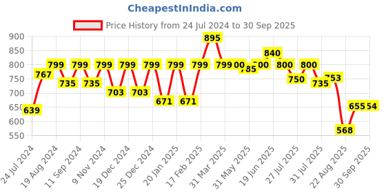 myntra.com The Dry State Pack Of 2 Pink & Black Striped Cotton T-shirt the dry state Price History Graph from 24 Jul 2024 to 30 Sep 2025