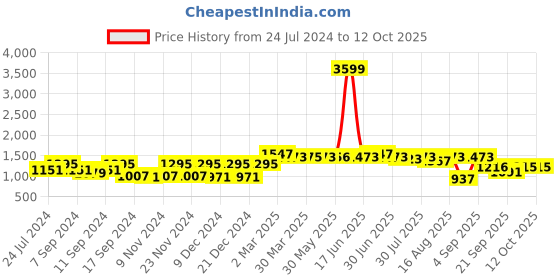 myntra.com The Dry State Peach-Coloured Graphic Printed Acrylic Pullover Sweater the dry state Price History Graph from 24 Jul 2024 to 12 Oct 2025