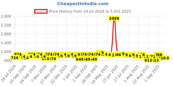 myntra.com The Dry State Pink & Purple Printed Basic Jumpsuit the dry state Price History Graph from 24 Jul 2024 to 4 Oct 2025