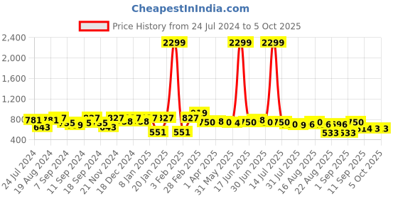 myntra.com The Dry State Pink Graphic Printed Fleece Pullover the dry state Price History Graph from 24 Jul 2024 to 4 Oct 2025