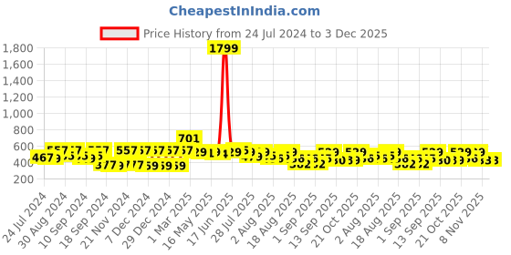 myntra.com The Dry State Pink Mid-Rise Striped A-Line Mini Skirt the dry state Price History Graph from 24 Jul 2024 to 2 Dec 2025