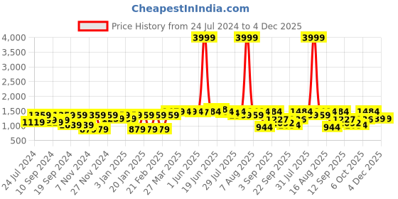myntra.com The Dry State Pink Two-Piece Corduroy Jumpsuit the dry state Price History Graph from 24 Jul 2024 to 4 Dec 2025