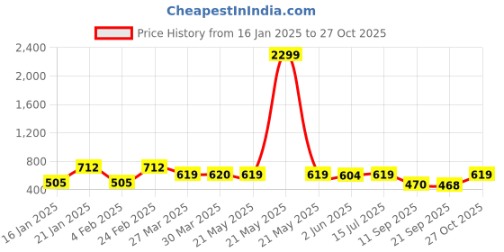 myntra.com The Dry State Print Shirt Mini Dress the dry state Price History Graph from 16 Jan 2025 to 26 Oct 2025