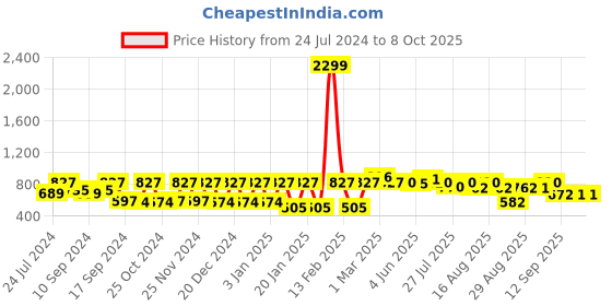 myntra.com The Dry State Printed Basic Jumpsuit the dry state Price History Graph from 24 Jul 2024 to 8 Oct 2025