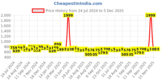 myntra.com The Dry State Printed Fleece Pullover Sweatshirt the dry state Price History Graph from 24 Jul 2024 to 5 Dec 2025