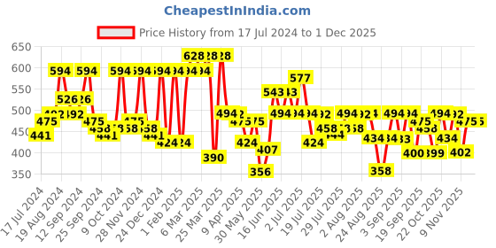myntra.com The Dry State Red Typography Printed Round Neck Cotton T-shirt the dry state Price History Graph from 17 Jul 2024 to 30 Nov 2025
