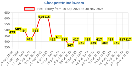 myntra.com The Dry State Round Neck Oversized Cotton T-shirt the dry state Price History Graph from 10 Sep 2024 to 29 Nov 2025