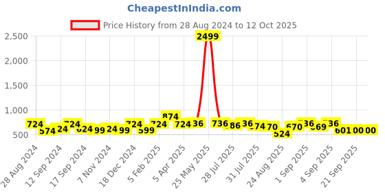 myntra.com The Dry State Sea Green & Magenta Printed Jumpsuit with Ruffles the dry state Price History Graph from 28 Aug 2024 to 11 Oct 2025