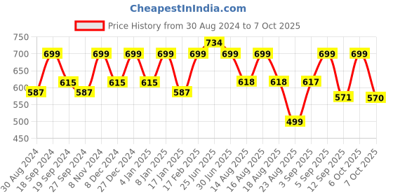 myntra.com The Dry State Shoulder Straps Ruffled Satin A-Line Midi Dress the dry state Price History Graph from 30 Aug 2024 to 7 Oct 2025