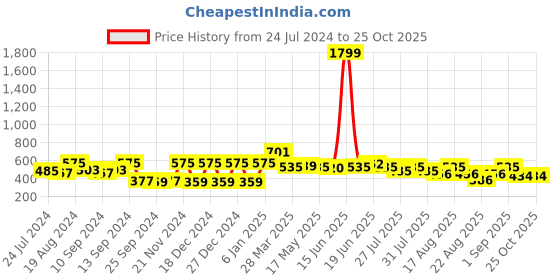 myntra.com The Dry State Striped A-Line Knee Length Skirt the dry state Price History Graph from 24 Jul 2024 to 25 Oct 2025