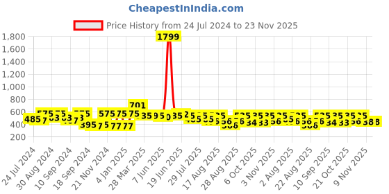 myntra.com The Dry State Striped A-Line Knee Length Skirt the dry state Price History Graph from 24 Jul 2024 to 23 Nov 2025