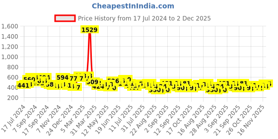 myntra.com The Dry State Striped Oversized Cotton T-shirt the dry state Price History Graph from 17 Jul 2024 to 2 Dec 2025