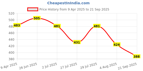 myntra.com The Dry State Striped Puff Sleeve A-Line Dress the dry state Price History Graph from 9 Apr 2025 to 21 Sep 2025