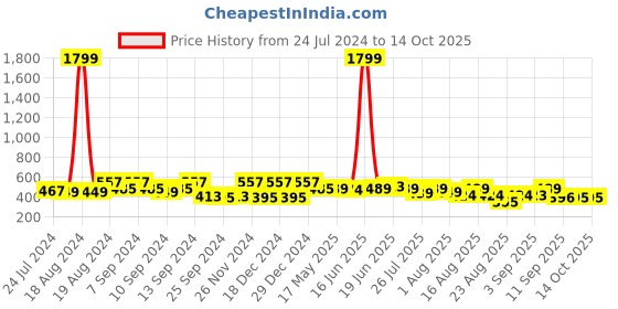 myntra.com The Dry State Styled Back Crop Top the dry state Price History Graph from 24 Jul 2024 to 13 Oct 2025