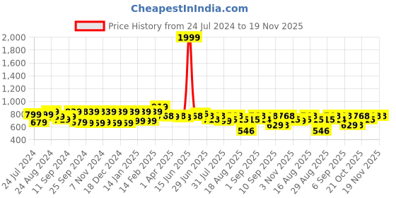 myntra.com The Dry State Tie & Dyed Hooded Fleece Pullover the dry state Price History Graph from 24 Jul 2024 to 19 Nov 2025