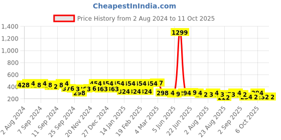 myntra.com The Dry State Top the dry state Price History Graph from 2 Aug 2024 to 10 Oct 2025
