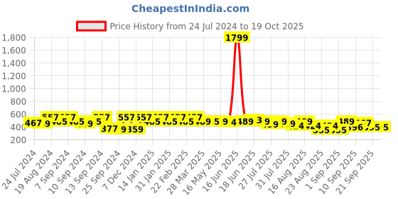 myntra.com The Dry State Turquoise Blue Floral Print Styled Back Crop Top the dry state Price History Graph from 24 Jul 2024 to 17 Oct 2025