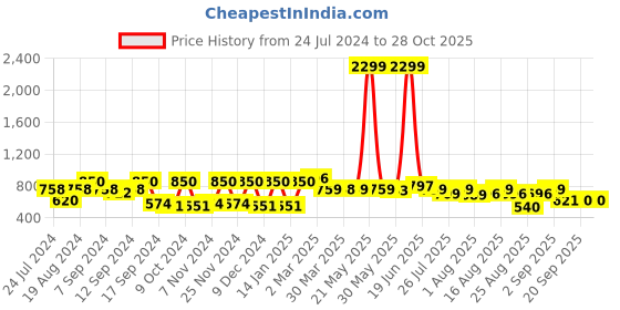 myntra.com The Dry State Typography Printed High Neck Loose Fit Fleece Sweatshirt the dry state Price History Graph from 24 Jul 2024 to 28 Oct 2025