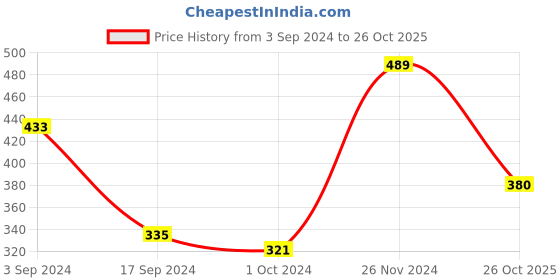 myntra.com The Dry State V-Neck Cotton T-shirt the dry state Price History Graph from 3 Sep 2024 to 26 Oct 2025