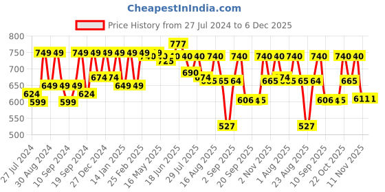myntra.com The Dry State White & Multicoloured Floral Ruffle Mini Fit and Flare Dress the dry state Price History Graph from 27 Jul 2024 to 6 Dec 2025