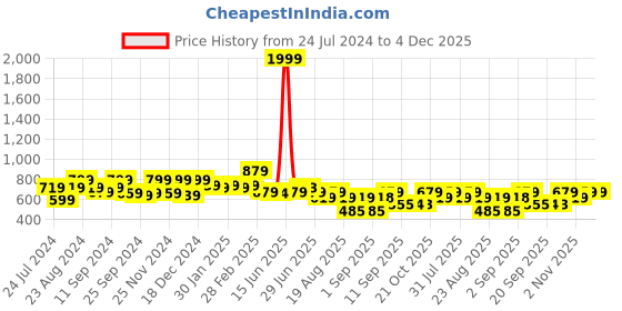 myntra.com The Dry State White Graphic Printed Fleece Pullover Sweatshirt the dry state Price History Graph from 24 Jul 2024 to 4 Dec 2025