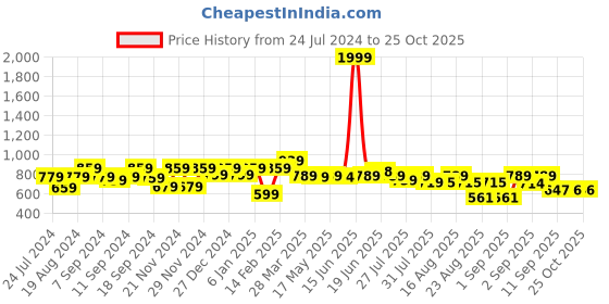 myntra.com The Dry State White Graphic Printed Hooded Fleece Pullover Sweatshirt the dry state Price History Graph from 24 Jul 2024 to 25 Oct 2025