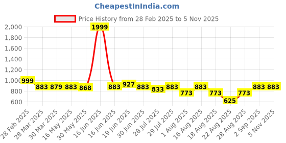 myntra.com The Dry State Women Black & White Abstract Printed Hooded Sweatshirt the dry state Price History Graph from 28 Feb 2025 to 2 Nov 2025