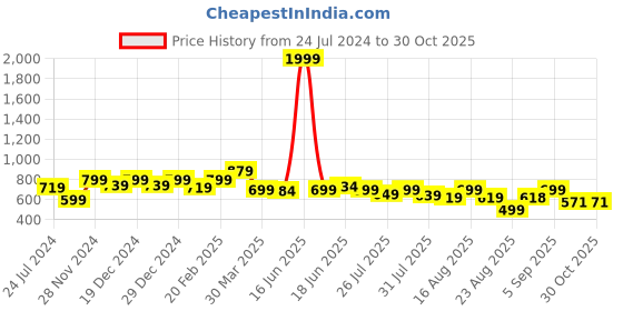 myntra.com The Dry State Women Black Hooded Sweatshirt the dry state Price History Graph from 24 Jul 2024 to 29 Oct 2025